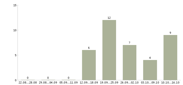 Работа ведущий в Магнитогорске - Число вакансий в Магнитогорске по специальности ведущий за 2 месяца