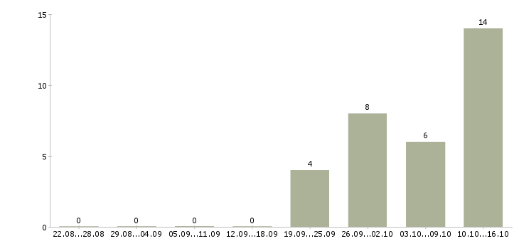 Работа business development analyst в Москве - Число вакансий в Москве по специальности business development analyst за 2 месяца