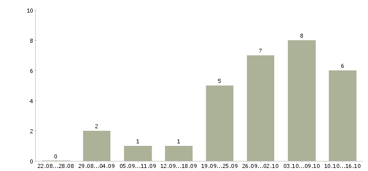 Работа дизайнер в салон штор в Москве - Число вакансий в Москве по специальности дизайнер в салон штор за 2 месяца