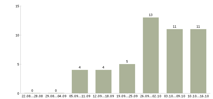 Работа работе для тех кто в Пензе - Число вакансий в Пензе по специальности работе для тех кто за 2 месяца