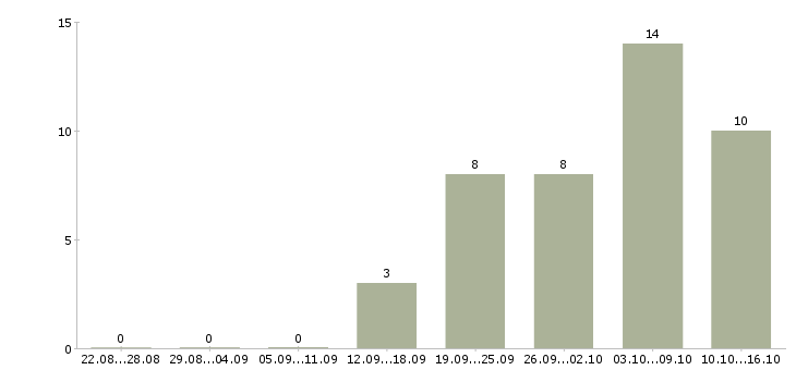 Работа специалист по работе с документами в Пензе - Число вакансий в Пензе по специальности специалист по работе с документами за 2 месяца