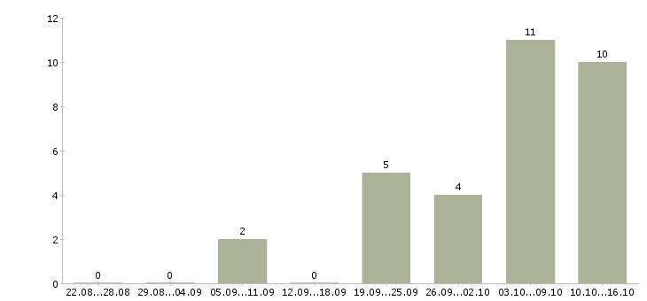 Работа тренер по продажам в Перми - Число вакансий в Перми по специальности тренер по продажам за 2 месяца