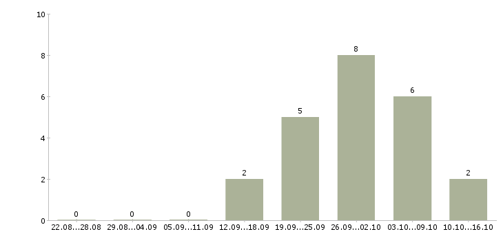 Работа оператор производства в Подольске - Число вакансий в Подольске по специальности оператор производства за 2 месяца