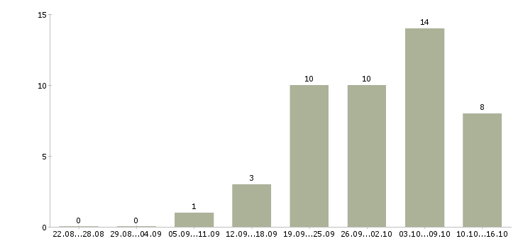 Работа размещение рекламы в Подольске - Число вакансий в Подольске по специальности размещение рекламы за 2 месяца