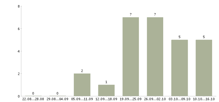 Работа специалист по работе с документами в Подольске - Число вакансий в Подольске по специальности специалист по работе с документами за 2 месяца