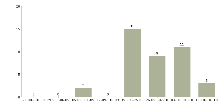 Работа оператор станка в Рязани - Число вакансий в Рязани по специальности оператор станка за 2 месяца