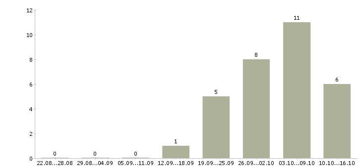 Работа сервис менеджер в Рязани - Число вакансий в Рязани по специальности сервис менеджер за 2 месяца