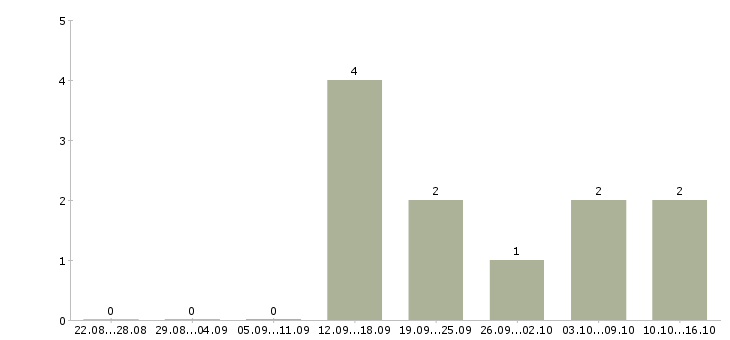 Работа есть для вас в Саранске - Число вакансий в Саранске по специальности есть для вас за 2 месяца