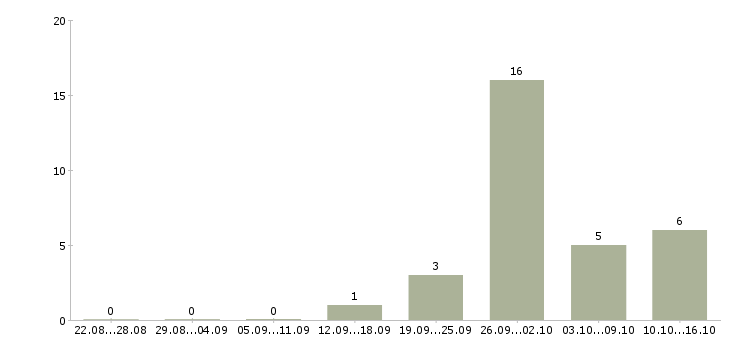 Работа менеджер по недвижимости в Смоленске - Число вакансий в Смоленске по специальности менеджер по недвижимости за 2 месяца