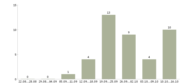 Работа сотрудник интернет магазина в Сочи - Число вакансий в Сочи по специальности сотрудник интернет магазина за 2 месяца