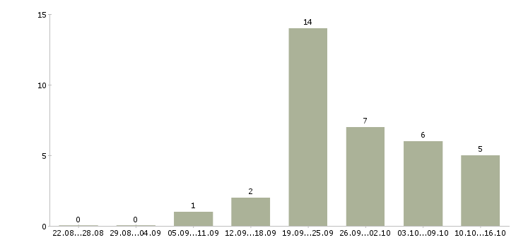 Работа кассир в магазин в Сургуте - Число вакансий в Сургуте по специальности кассир в магазин за 2 месяца