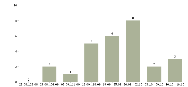 Работа менеджер по продажам и консультациям в Сургуте - Число вакансий в Сургуте по специальности менеджер по продажам и консультациям за 2 месяца