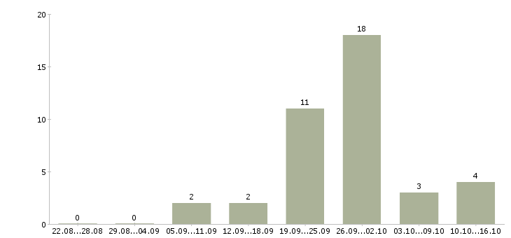 Работа продавец на выкладку товара в Сыктывкаре - Число вакансий в Сыктывкаре по специальности продавец на выкладку товара за 2 месяца
