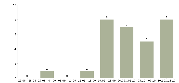 Работа call центр в Тамбове - Число вакансий в Тамбове по специальности call центр за 2 месяца