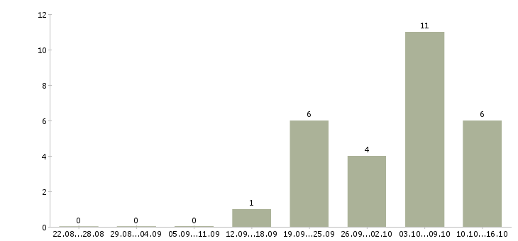 Работа менеджер по подбору персонала в Тамбове - Число вакансий в Тамбове по специальности менеджер по подбору персонала за 2 месяца