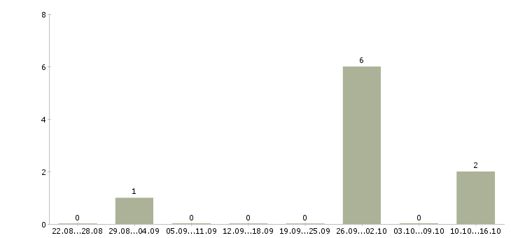 Работа оператор колл центра в Тамбове - Число вакансий в Тамбове по специальности оператор колл центра за 2 месяца
