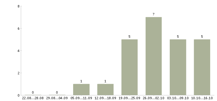 Работа сетевая в Тамбове - Число вакансий в Тамбове по специальности сетевая за 2 месяца