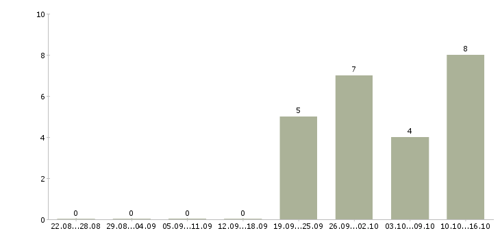 Работа грузчик дневные смены в Тольятти - Число вакансий в Тольятти по специальности грузчик дневные смены за 2 месяца