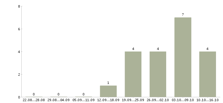 Работа менеджер по развитию корпоративной сети в Туле - Число вакансий в Туле по специальности менеджер по развитию корпоративной сети за 2 месяца