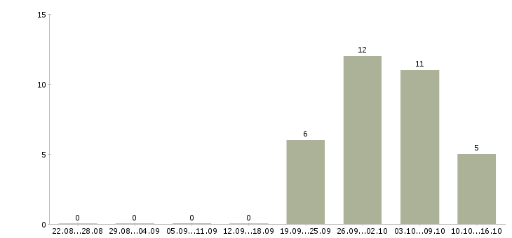 Работа оператор линии в Туле - Число вакансий в Туле по специальности оператор линии за 2 месяца