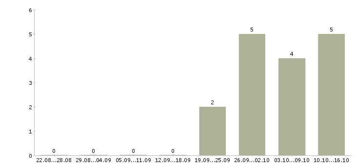 Работа специалист по мониторингу в Туле - Число вакансий в Туле по специальности специалист по мониторингу за 2 месяца
