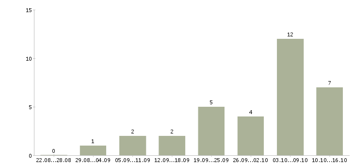 Работа консультант на телефоне в Тюмени - Число вакансий в Тюмени по специальности консультант на телефоне за 2 месяца