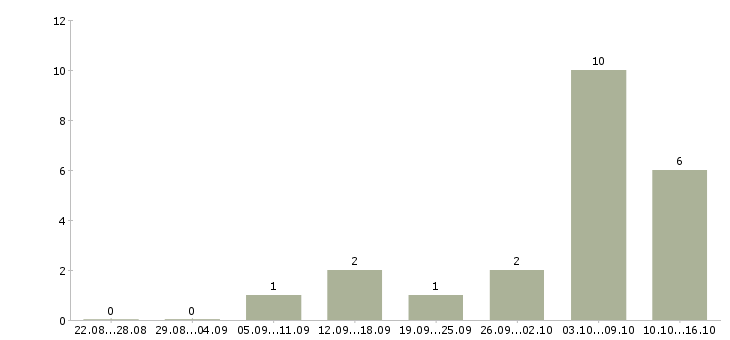 Работа финансовый консультант в Тюмени - Число вакансий в Тюмени по специальности финансовый консультант за 2 месяца