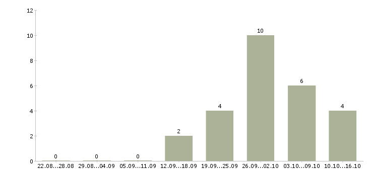 Работа администратор на телефон в Ульяновске - Число вакансий в Ульяновске по специальности администратор на телефон за 2 месяца