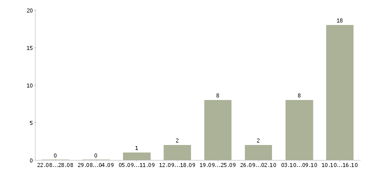 Работа специалист по расчетам в Ульяновске - Число вакансий в Ульяновске по специальности специалист по расчетам за 2 месяца