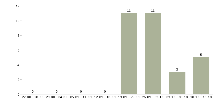 Работа директор по маркетингу в Уфе - Число вакансий в Уфе по специальности директор по маркетингу за 2 месяца
