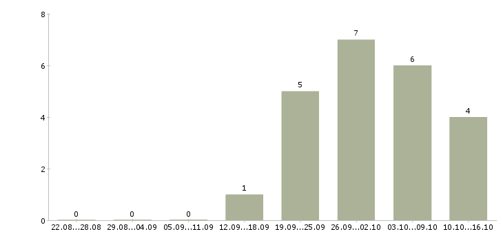 Работа инженер сметчик в Уфе - Число вакансий в Уфе по специальности инженер сметчик за 2 месяца
