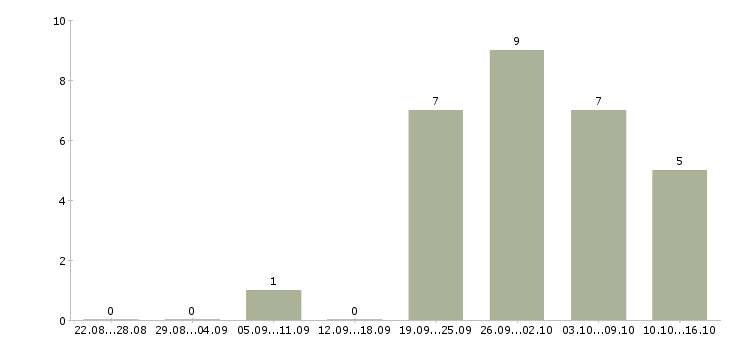 Работа коммерческий представитель в Уфе - Число вакансий в Уфе по специальности коммерческий представитель за 2 месяца