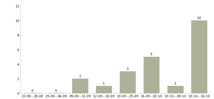 Работа оператор доставки в Уфе - Число вакансий в Уфе по специальности оператор доставки за 2 месяца