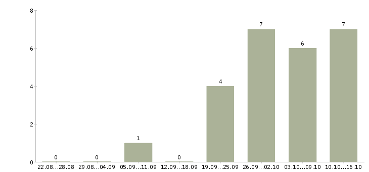 Работа организация отдела и мотивация сотрудников в Хабаровске - Число вакансий в Хабаровске по специальности организация отдела и мотивация сотрудников за 2 месяца