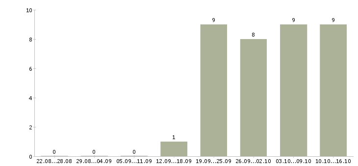 Работа исполнительный директор в Химках - Число вакансий в Химках по специальности исполнительный директор за 2 месяца