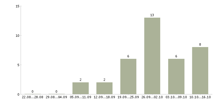 Работа проектировщик в Челябинске - Число вакансий в Челябинске по специальности проектировщик за 2 месяца