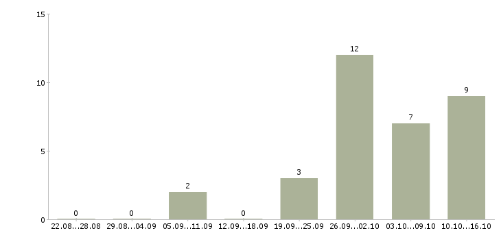 Работа сотрудник технической поддержки в Челябинске - Число вакансий в Челябинске по специальности сотрудник технической поддержки за 2 месяца
