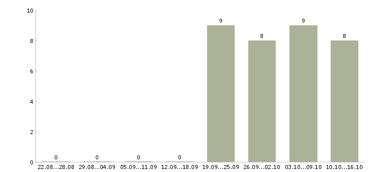 Работа исполнительный директор в Череповце - Число вакансий в Череповце по специальности исполнительный директор за 2 месяца
