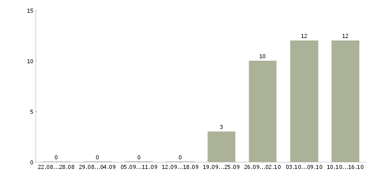 Работа заводы в Энгельсе - Число вакансий в Энгельсе по специальности заводы за 2 месяца