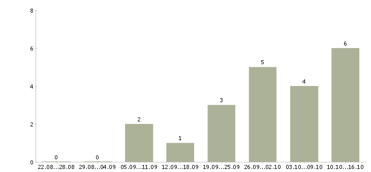 Работа менеджер клиентского отдела в Ярославле - Число вакансий в Ярославле по специальности менеджер клиентского отдела за 2 месяца