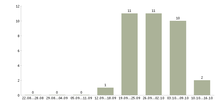 Работа работник склада в Ярославле - Число вакансий в Ярославле по специальности работник склада за 2 месяца