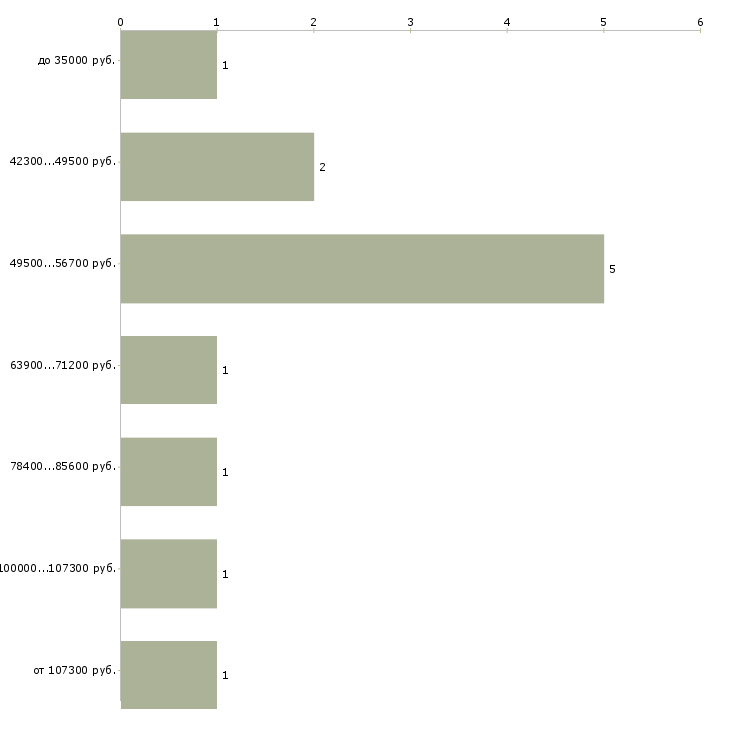 Найти работу начальник охраны Нижний новгород - График распределения вакансий «начальник охраны» по зарплате