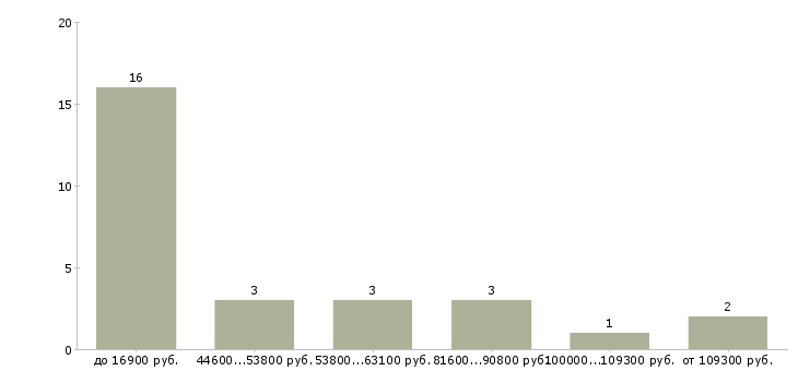 Найти работу работник охраны в Самаре - График распределения вакансий «работник охраны» по зарплате