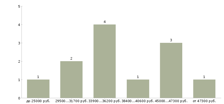 Найти работу сотрудник службы в Курске - График распределения вакансий «сотрудник службы» по зарплате