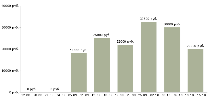 Вакансии администратор в салон в Новосибирске - Медиана зарплат администратор в салон в Новосибирске за 2 месяца