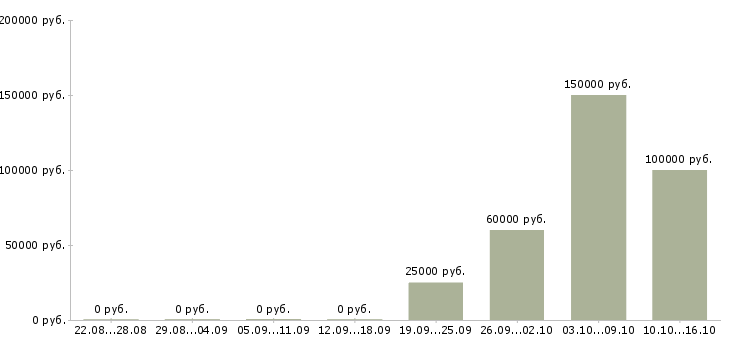 Вакансии бизнес дома в Сочи - Медиана зарплат бизнес дома в Сочи за 2 месяца