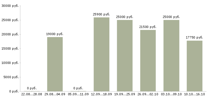 Вакансии бухгалтер без опыта в Иркутске - Медиана зарплат бухгалтер без опыта в Иркутске за 2 месяца