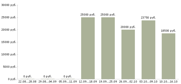 Вакансии бухгалтер главный в Ульяновске - Медиана зарплат бухгалтер главный в Ульяновске за 2 месяца