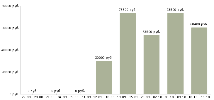 Вакансии водители в Дмитрове - Медиана зарплат водители в Дмитрове за 2 месяца
