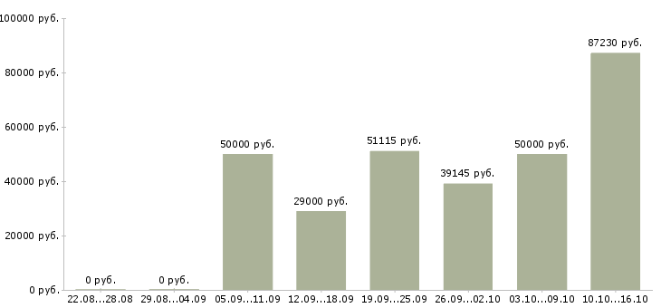 Вакансии водители категории с в Липецке - Медиана зарплат водители категории с в Липецке за 2 месяца
